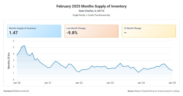 February 2025 Months Supply of Inventory St Charles IL